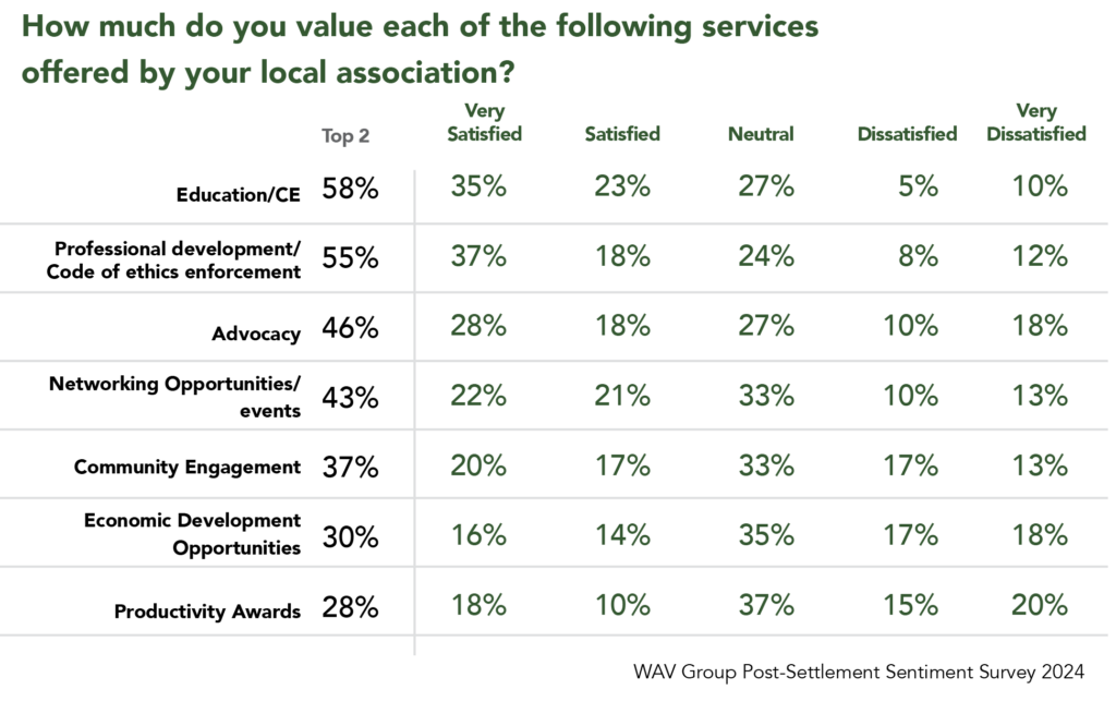 Ambivalence Expressed about Association Services in WAV Group Post-Settlement Sentiment Survey