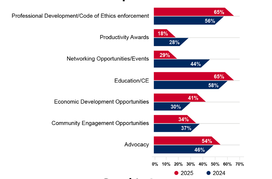 Many Agents Don’t Value or Appreciate their Local Association: How Education Can Change That