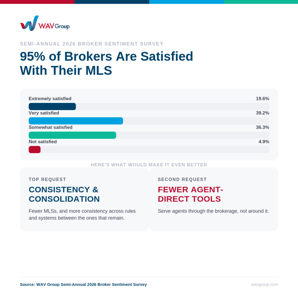 WAV Group 2026 Broker Sentiment Survey Analysis: The MLS Is Valued, but Fragmentation Is Wearing Brokers Down