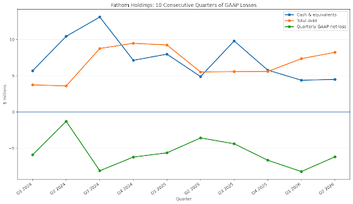 Ten Quarters of Losses: Fathom’s Financial Uncertainty Stands in Sharp Contrast to Compass and Real–RE/MAX